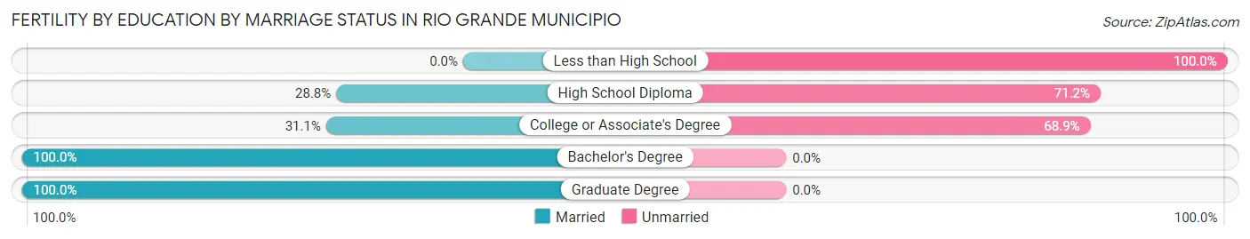 Female Fertility by Education by Marriage Status in Rio Grande Municipio