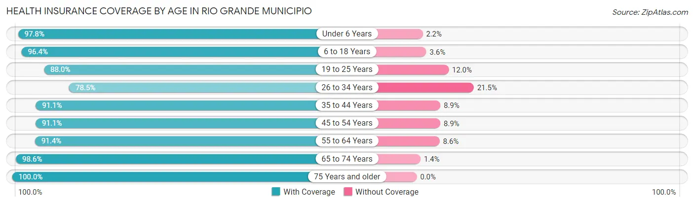 Health Insurance Coverage by Age in Rio Grande Municipio