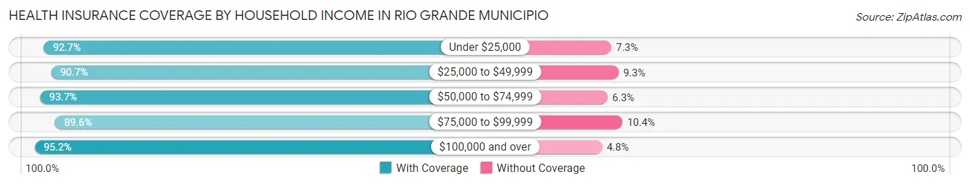 Health Insurance Coverage by Household Income in Rio Grande Municipio