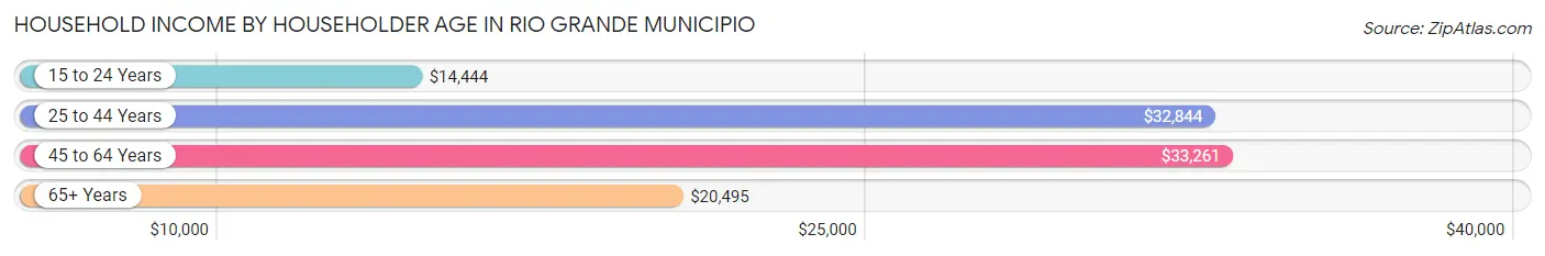 Household Income by Householder Age in Rio Grande Municipio