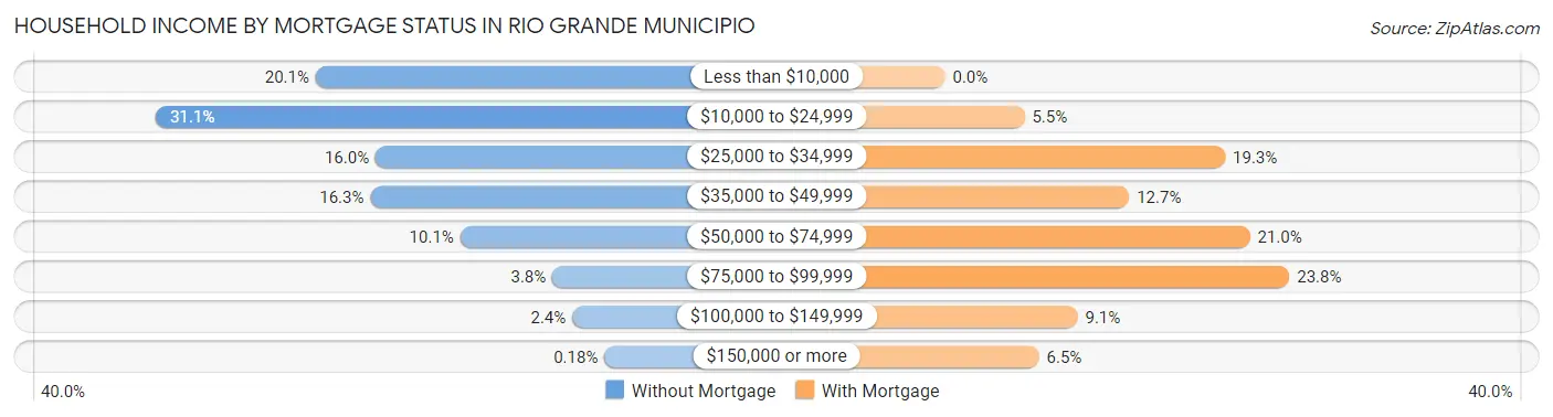 Household Income by Mortgage Status in Rio Grande Municipio