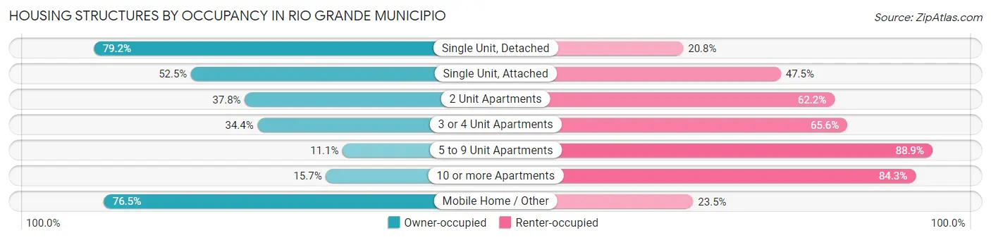 Housing Structures by Occupancy in Rio Grande Municipio