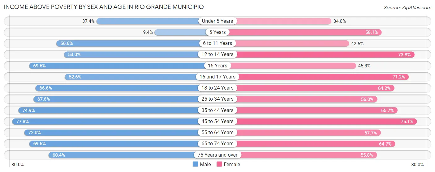 Income Above Poverty by Sex and Age in Rio Grande Municipio