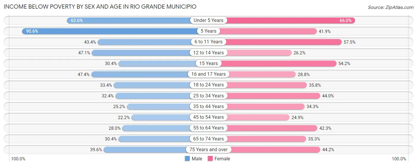 Income Below Poverty by Sex and Age in Rio Grande Municipio
