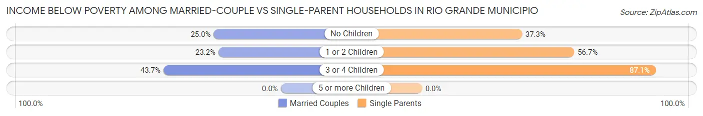 Income Below Poverty Among Married-Couple vs Single-Parent Households in Rio Grande Municipio