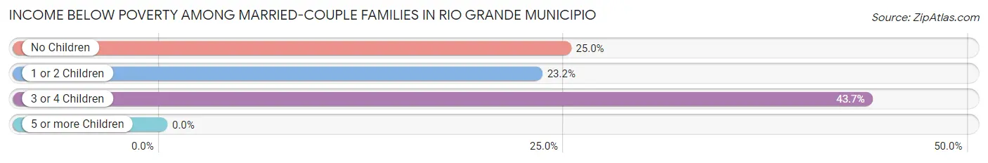 Income Below Poverty Among Married-Couple Families in Rio Grande Municipio