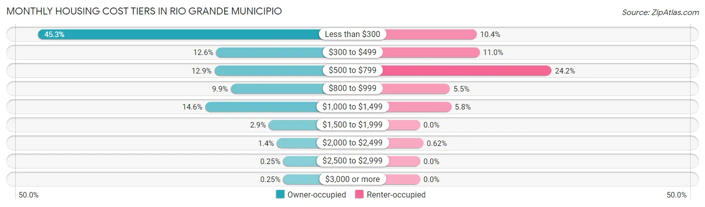 Monthly Housing Cost Tiers in Rio Grande Municipio