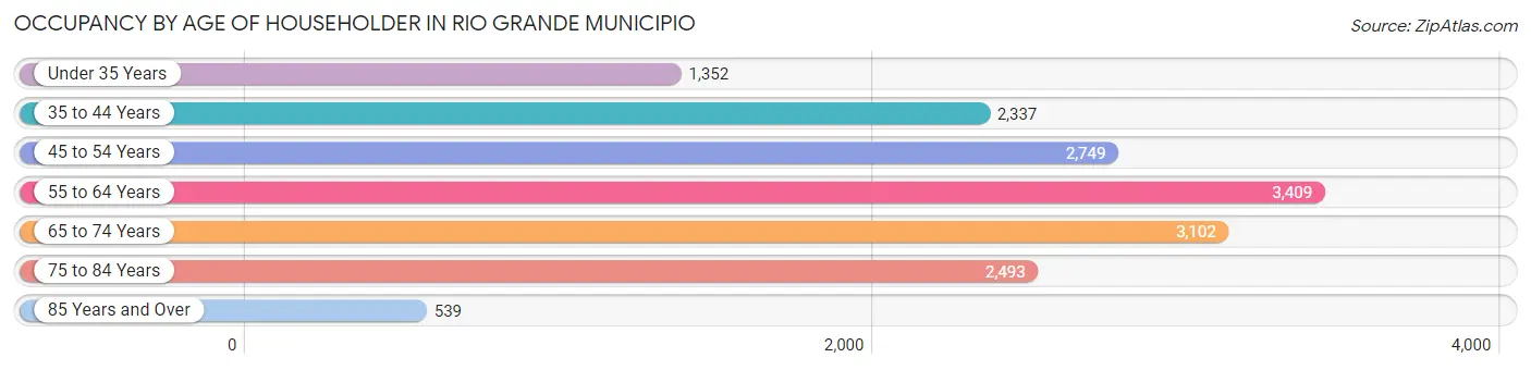 Occupancy by Age of Householder in Rio Grande Municipio
