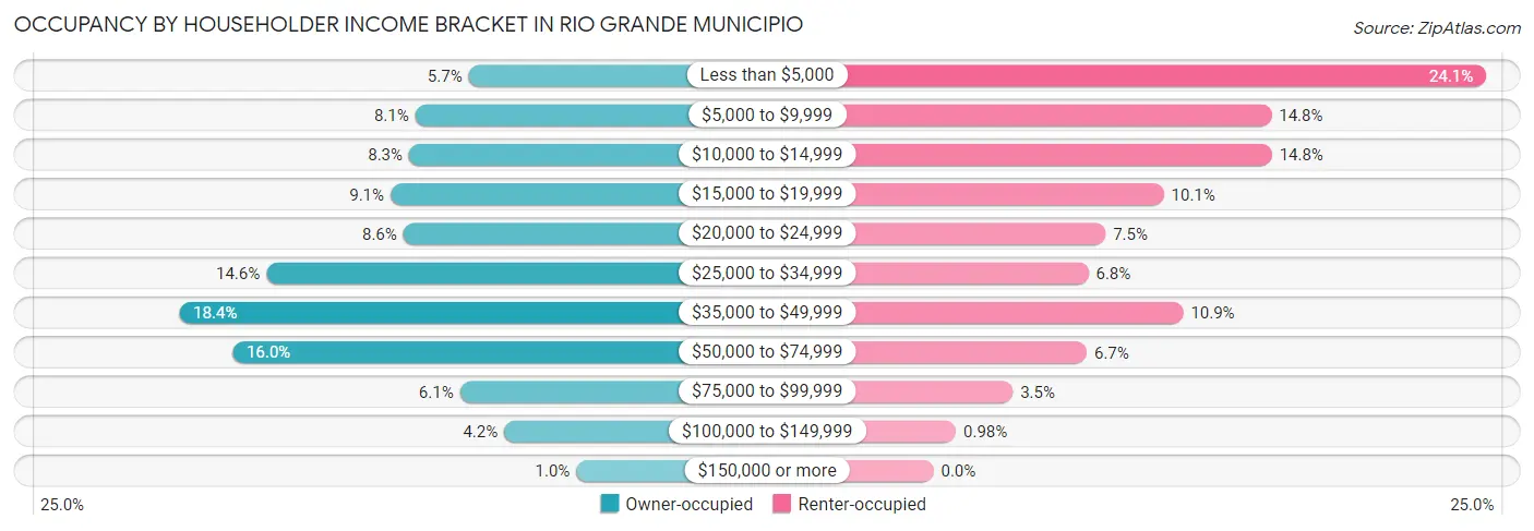 Occupancy by Householder Income Bracket in Rio Grande Municipio