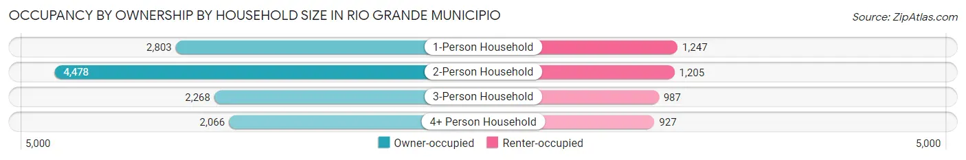 Occupancy by Ownership by Household Size in Rio Grande Municipio