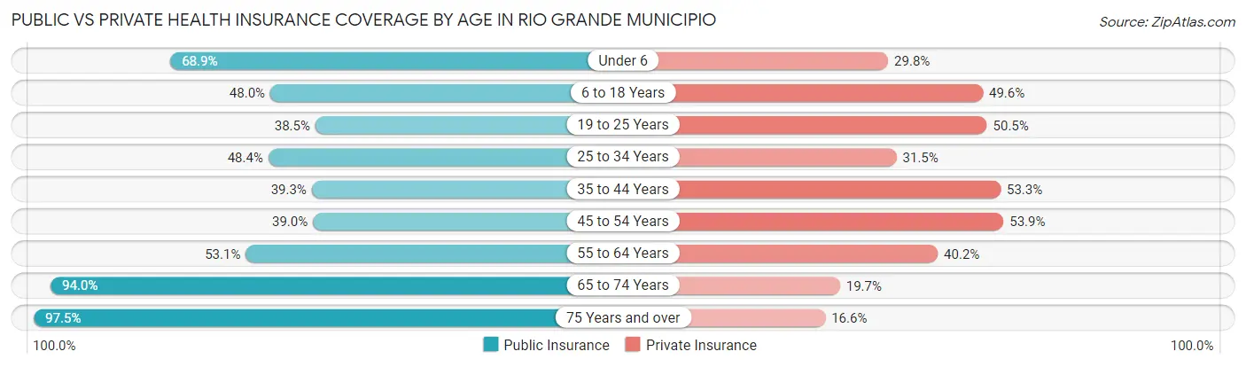 Public vs Private Health Insurance Coverage by Age in Rio Grande Municipio