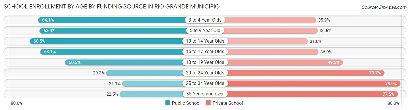 School Enrollment by Age by Funding Source in Rio Grande Municipio