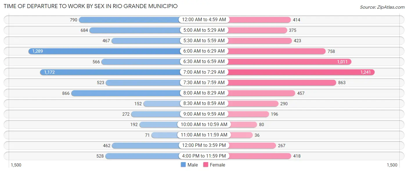 Time of Departure to Work by Sex in Rio Grande Municipio