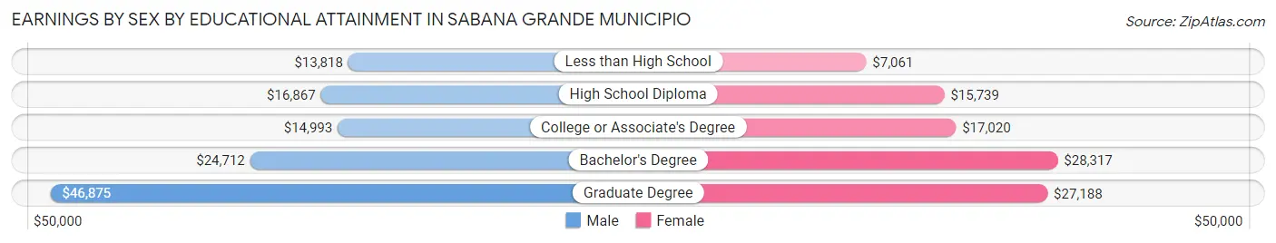 Earnings by Sex by Educational Attainment in Sabana Grande Municipio