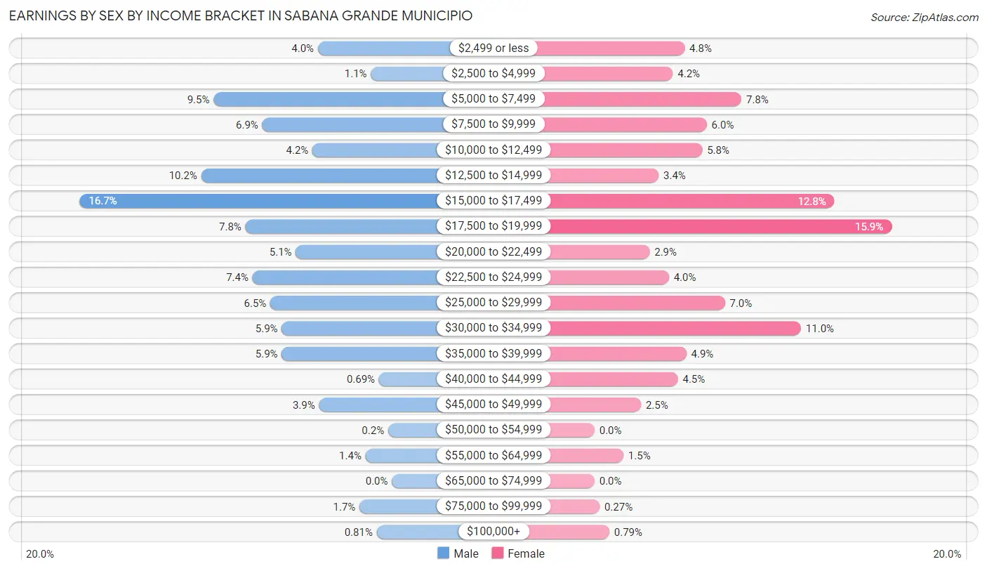 Earnings by Sex by Income Bracket in Sabana Grande Municipio