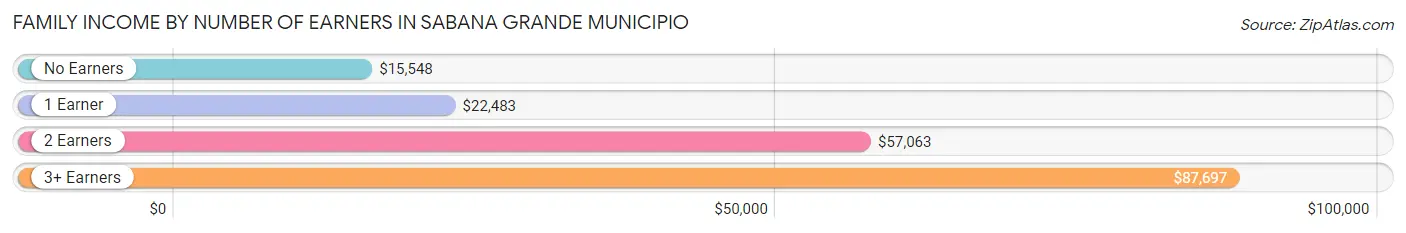 Family Income by Number of Earners in Sabana Grande Municipio