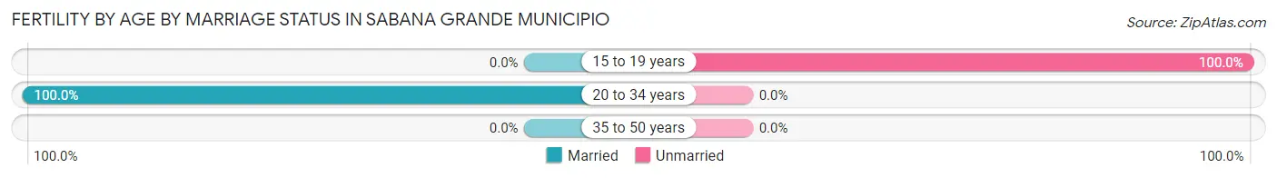Female Fertility by Age by Marriage Status in Sabana Grande Municipio