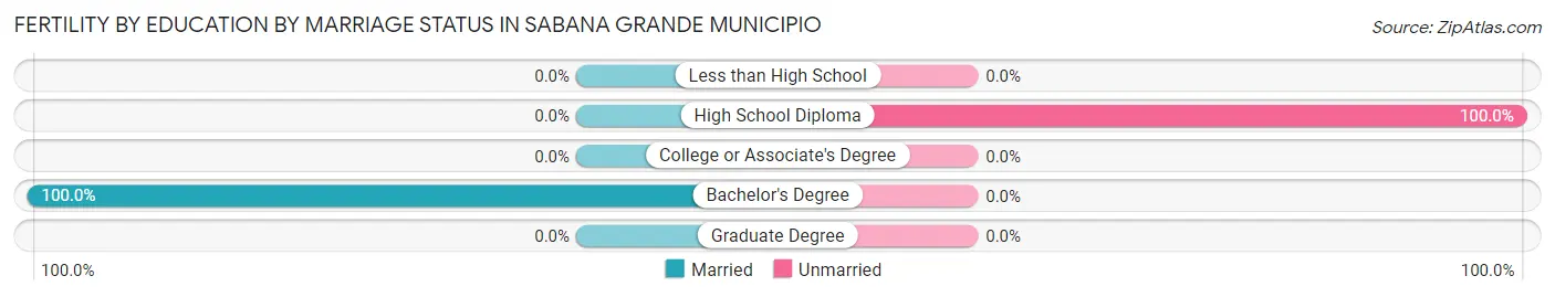 Female Fertility by Education by Marriage Status in Sabana Grande Municipio