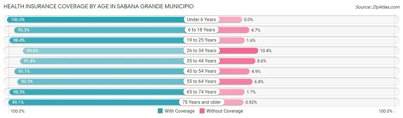 Health Insurance Coverage by Age in Sabana Grande Municipio