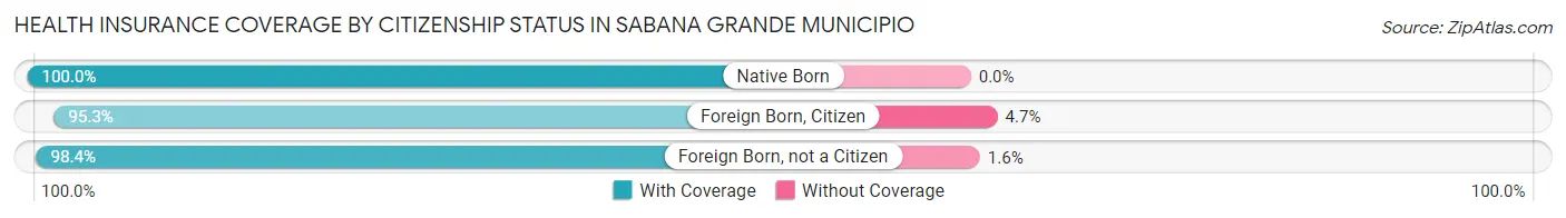 Health Insurance Coverage by Citizenship Status in Sabana Grande Municipio