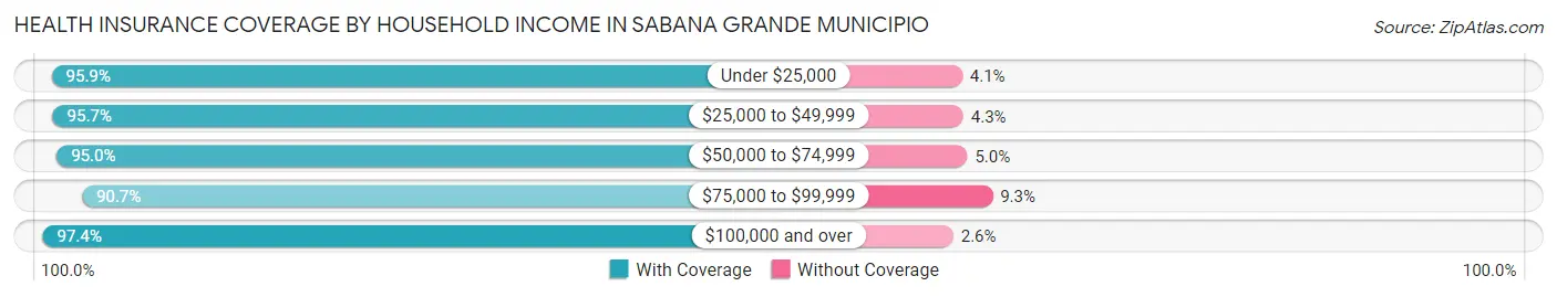 Health Insurance Coverage by Household Income in Sabana Grande Municipio