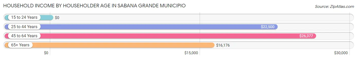 Household Income by Householder Age in Sabana Grande Municipio