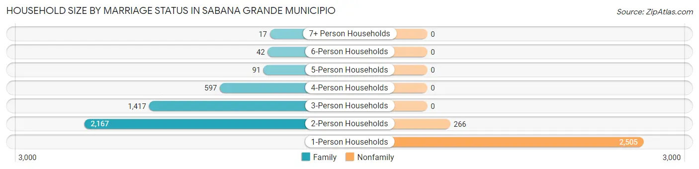 Household Size by Marriage Status in Sabana Grande Municipio