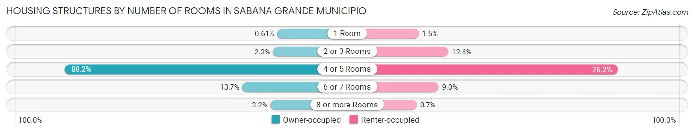 Housing Structures by Number of Rooms in Sabana Grande Municipio