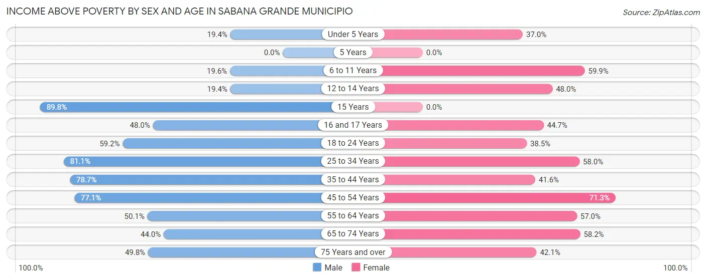 Income Above Poverty by Sex and Age in Sabana Grande Municipio