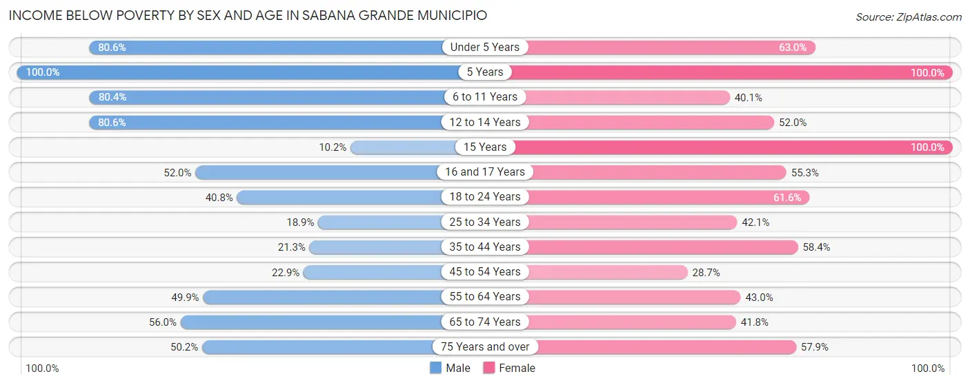 Income Below Poverty by Sex and Age in Sabana Grande Municipio