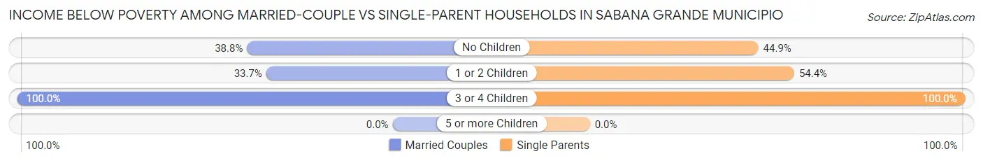 Income Below Poverty Among Married-Couple vs Single-Parent Households in Sabana Grande Municipio