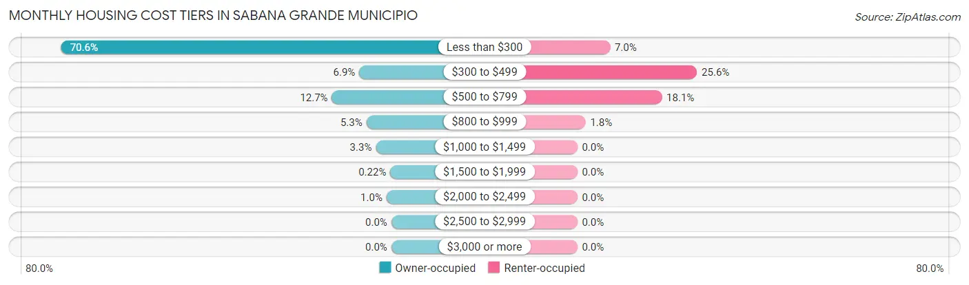 Monthly Housing Cost Tiers in Sabana Grande Municipio