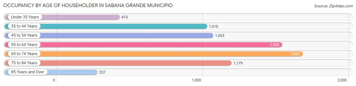Occupancy by Age of Householder in Sabana Grande Municipio