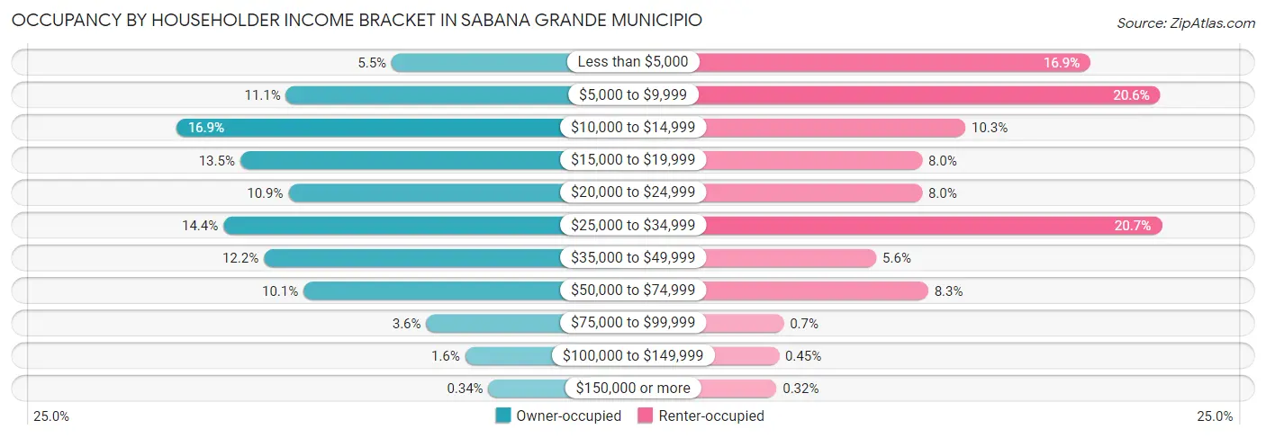 Occupancy by Householder Income Bracket in Sabana Grande Municipio