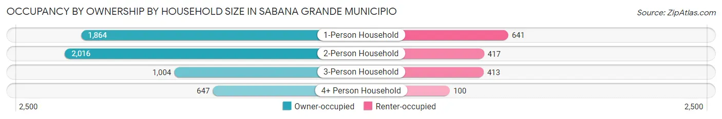 Occupancy by Ownership by Household Size in Sabana Grande Municipio
