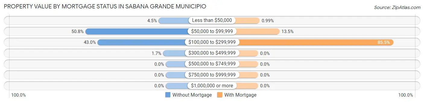 Property Value by Mortgage Status in Sabana Grande Municipio