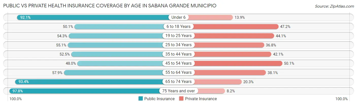 Public vs Private Health Insurance Coverage by Age in Sabana Grande Municipio