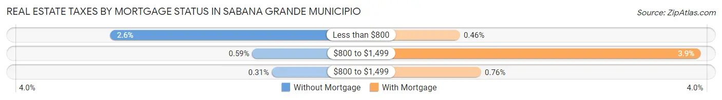 Real Estate Taxes by Mortgage Status in Sabana Grande Municipio