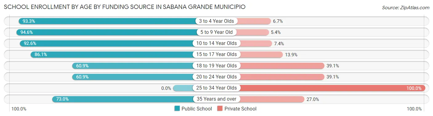 School Enrollment by Age by Funding Source in Sabana Grande Municipio