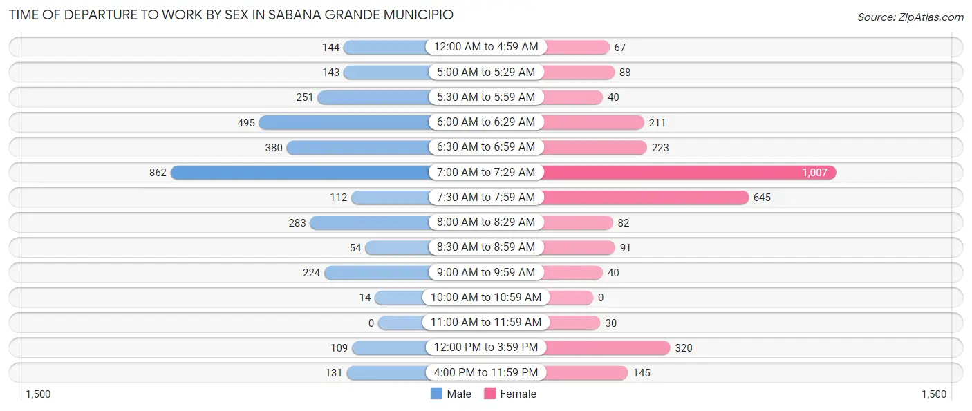 Time of Departure to Work by Sex in Sabana Grande Municipio