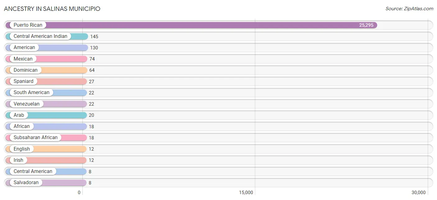 Ancestry in Salinas Municipio