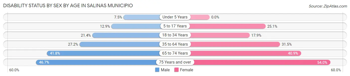 Disability Status by Sex by Age in Salinas Municipio