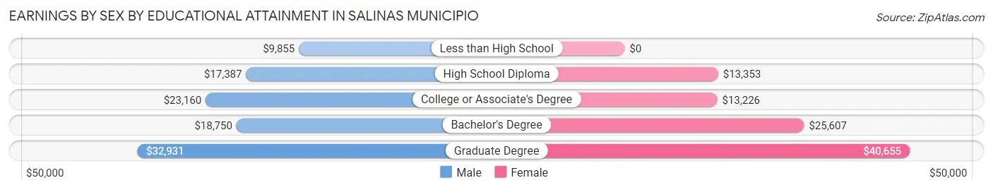 Earnings by Sex by Educational Attainment in Salinas Municipio