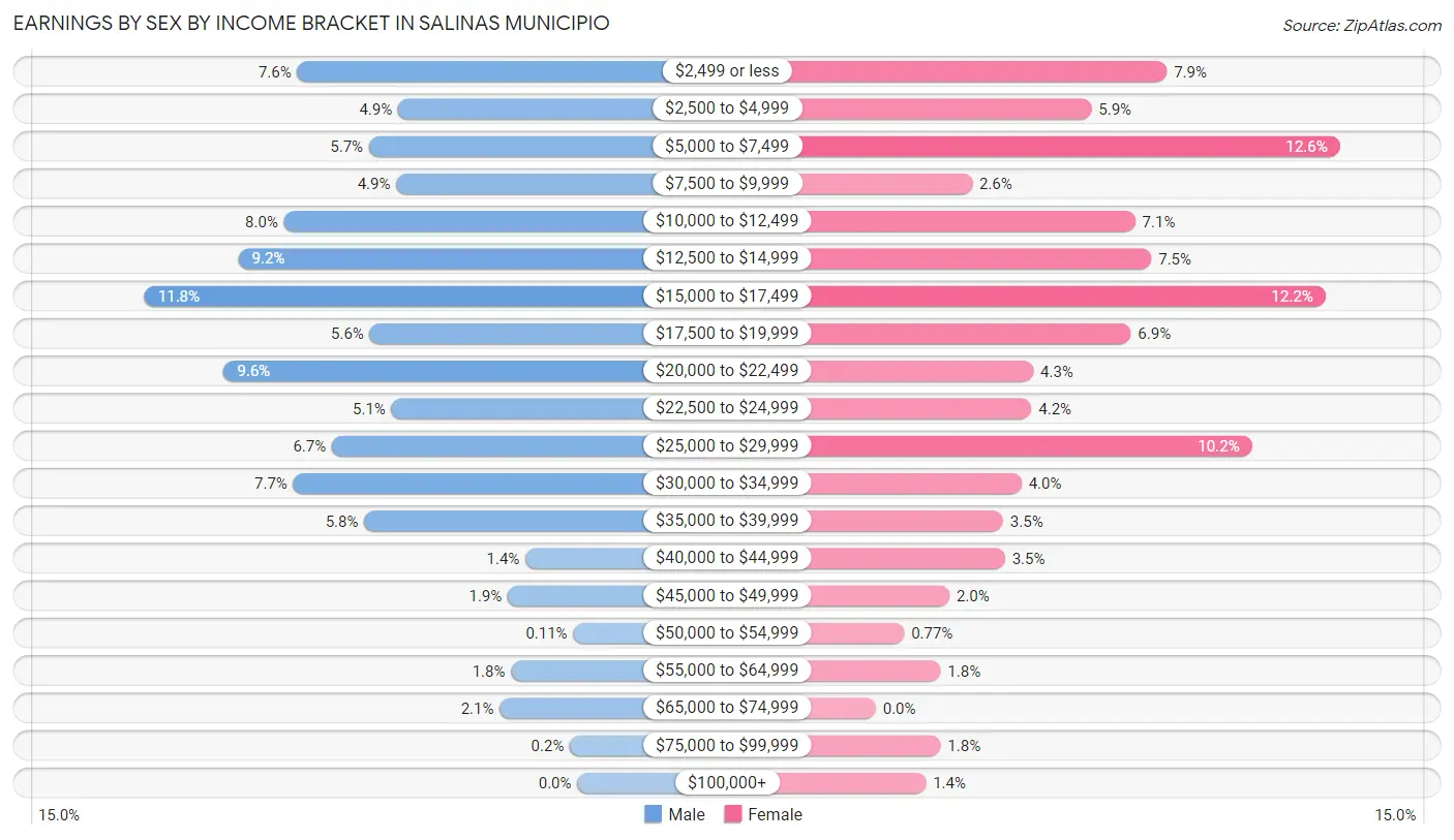 Earnings by Sex by Income Bracket in Salinas Municipio