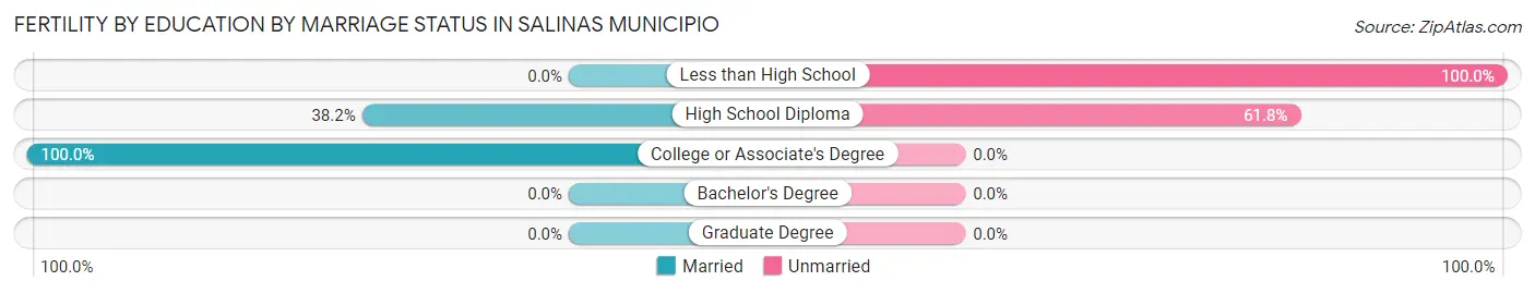 Female Fertility by Education by Marriage Status in Salinas Municipio