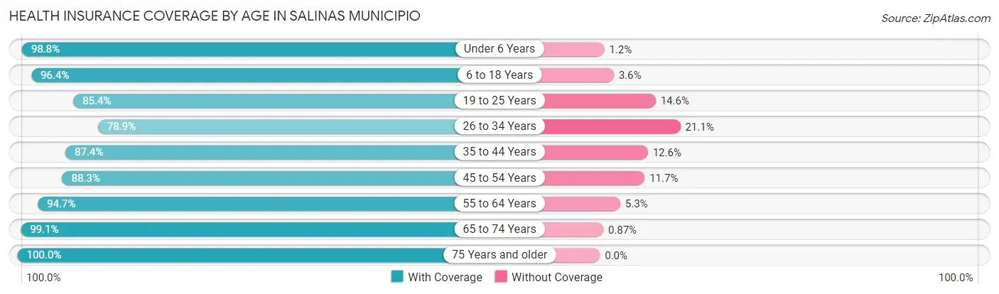 Health Insurance Coverage by Age in Salinas Municipio