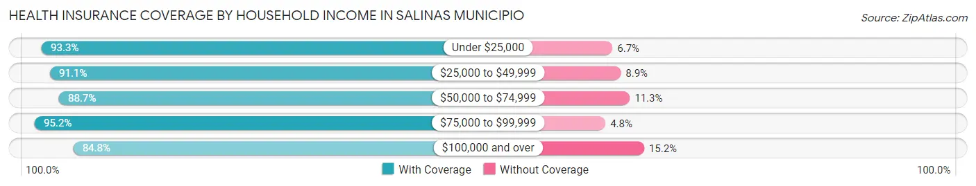 Health Insurance Coverage by Household Income in Salinas Municipio