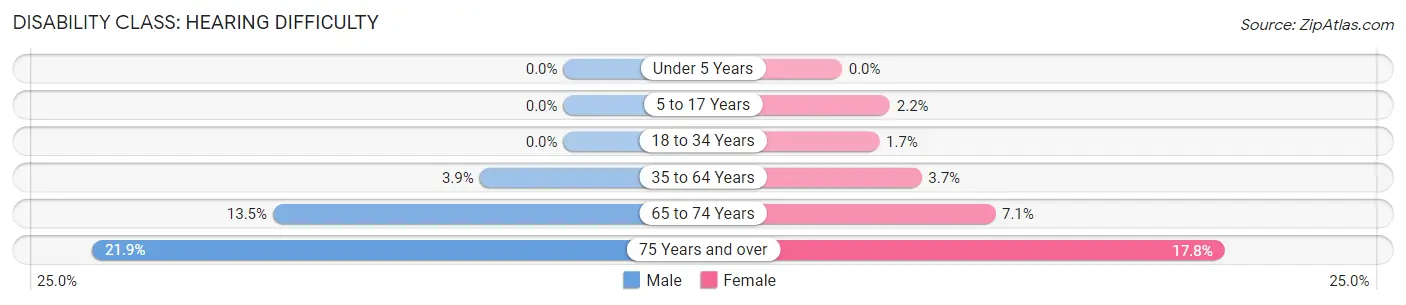 Disability in Salinas Municipio: <span>Hearing Difficulty</span>