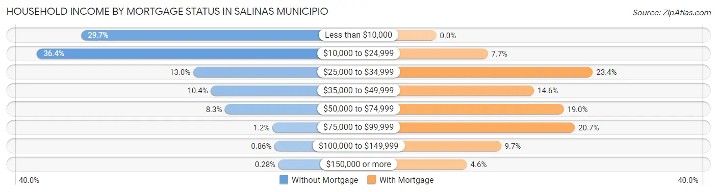 Household Income by Mortgage Status in Salinas Municipio