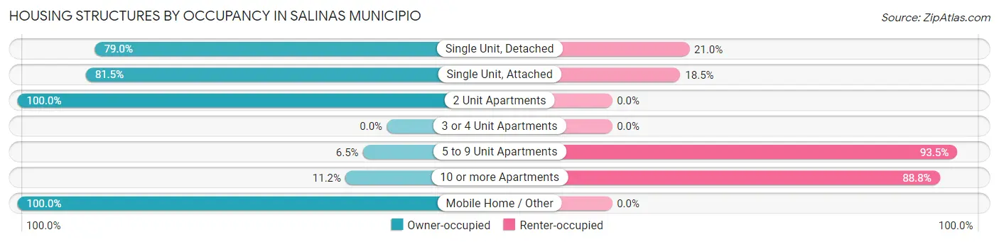 Housing Structures by Occupancy in Salinas Municipio